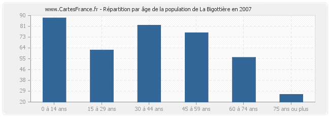Répartition par âge de la population de La Bigottière en 2007